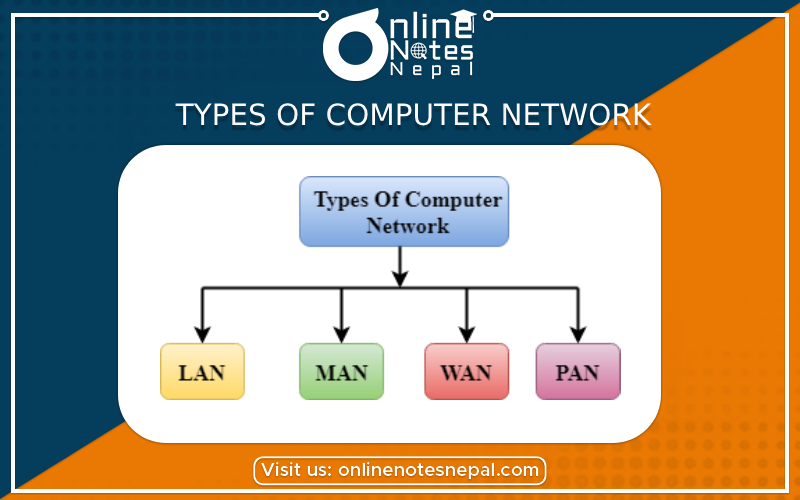 Types of Computer Network - Photo